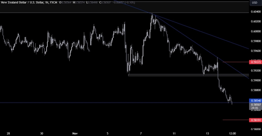 NZDUSD Technical Analysis