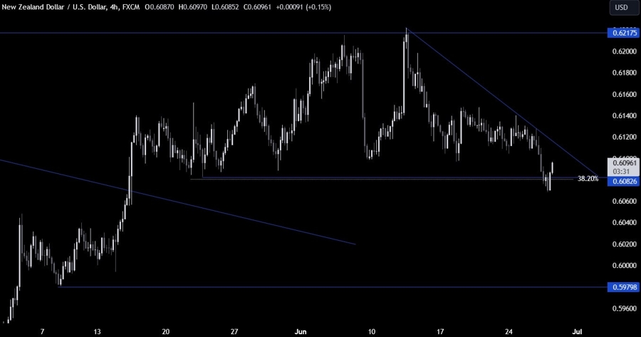 NZDUSD Technical Analysis