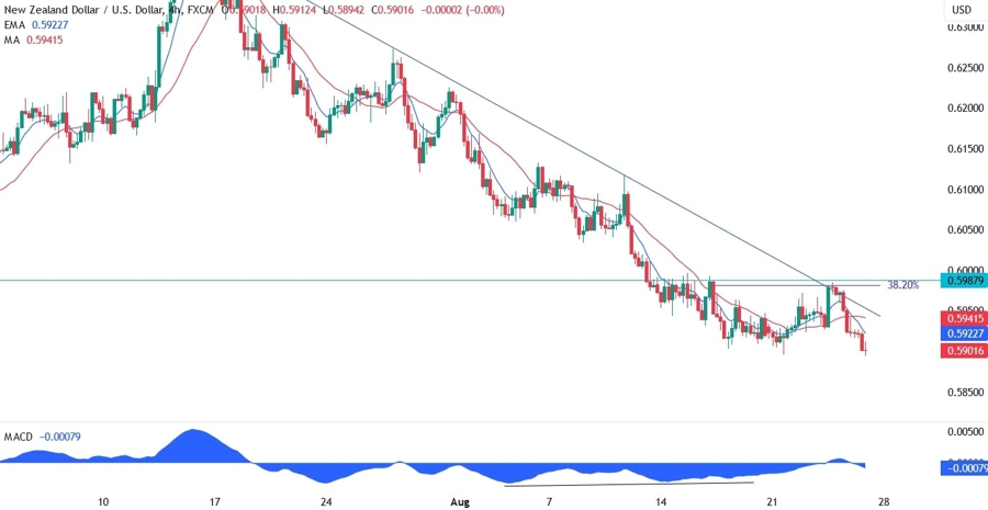 NZDUSD Technical Analysis