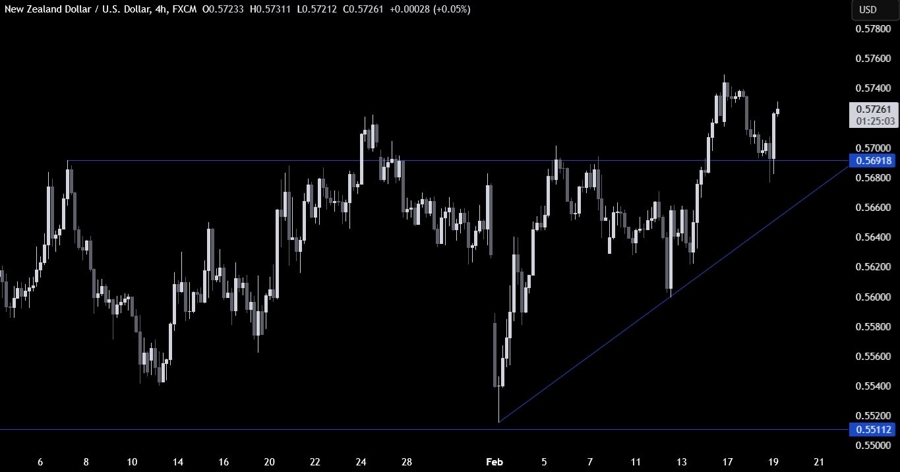 NZDUSD Technical Analysis