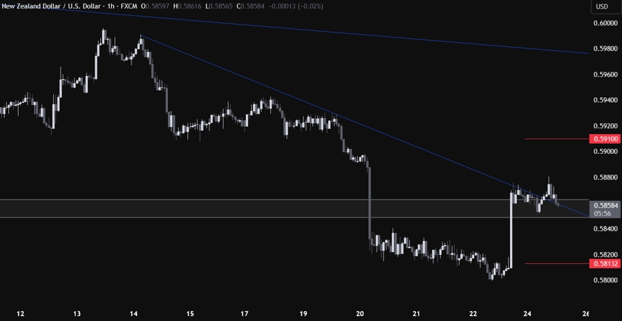 NZDUSD Technical Analysis