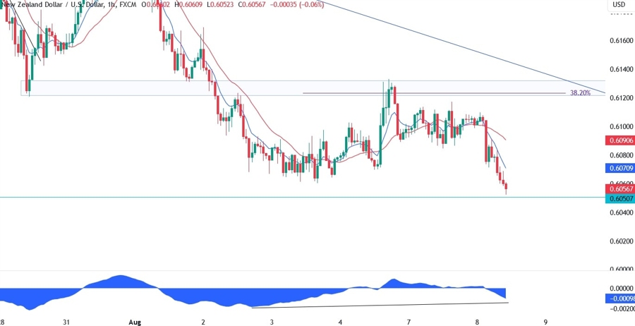 NZDUSD Technical Analysis