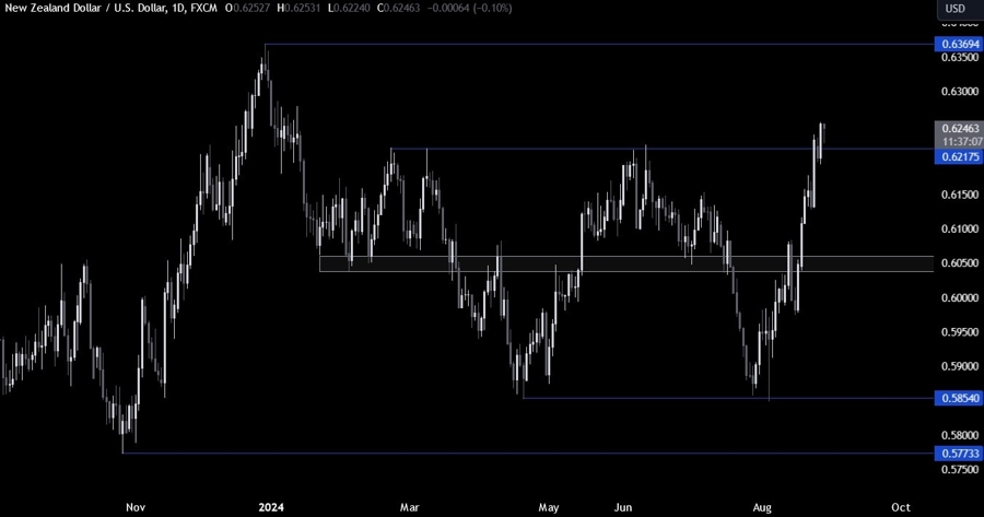 NZDUSD Technical Analysis
