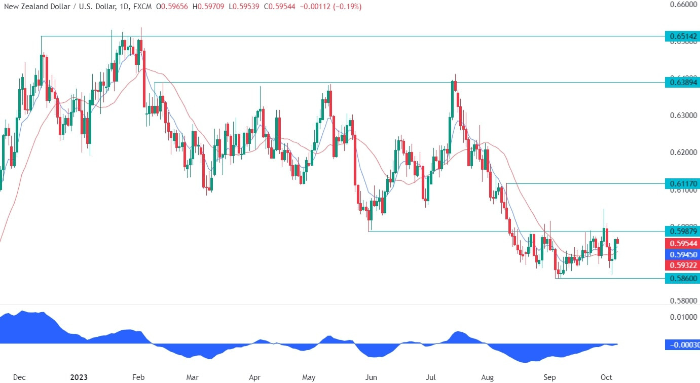 NZDUSD Technical Analysis - Key levels in play | investingLive