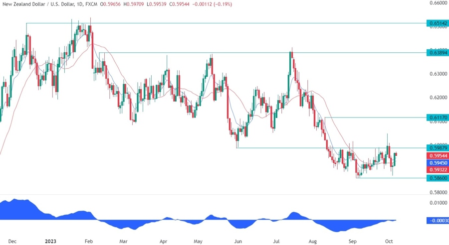NZDUSD Technical Analysis