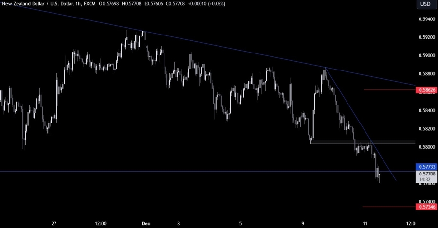 NZDUSD Technical Analysis