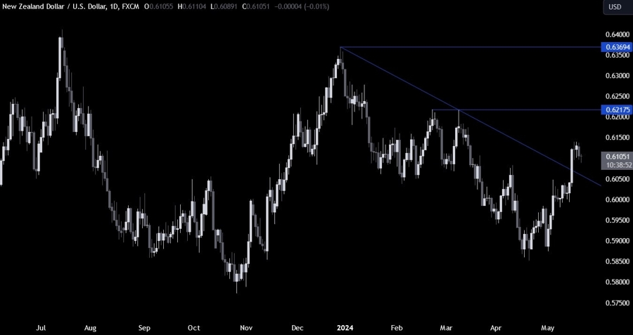 NZDUSD Technical Analysis