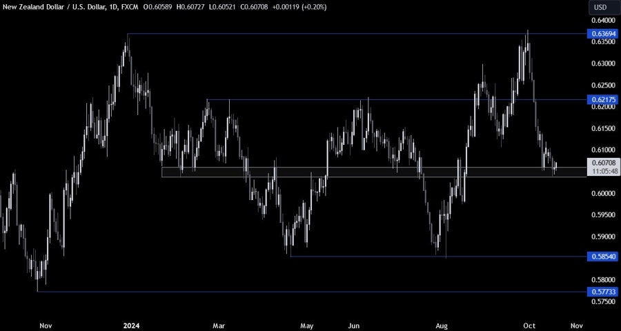 NZDUSD Technical Analysis