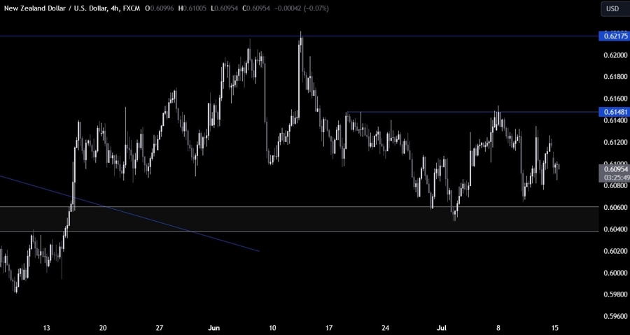 NZDUSD Technical Analysis