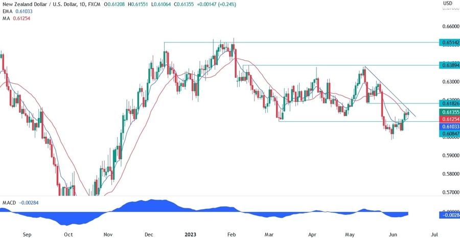 NZDUSD Technical Analysis