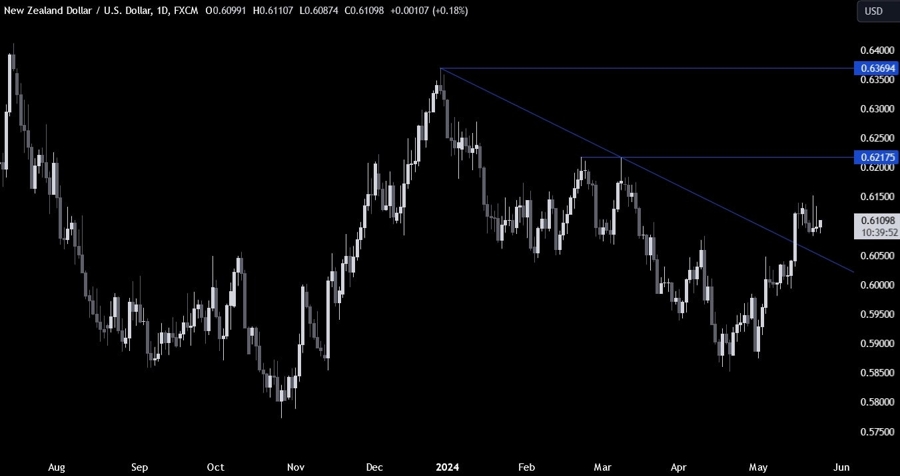 NZDUSD Technical Analysis