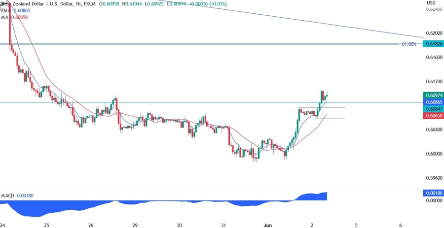 NZDUSD Technical Analysis