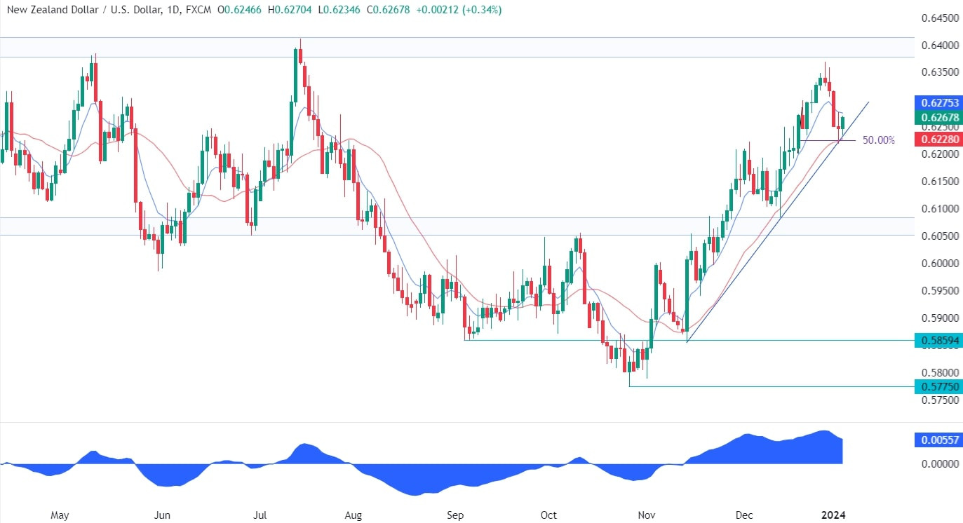 NZDUSD Technical Analysis