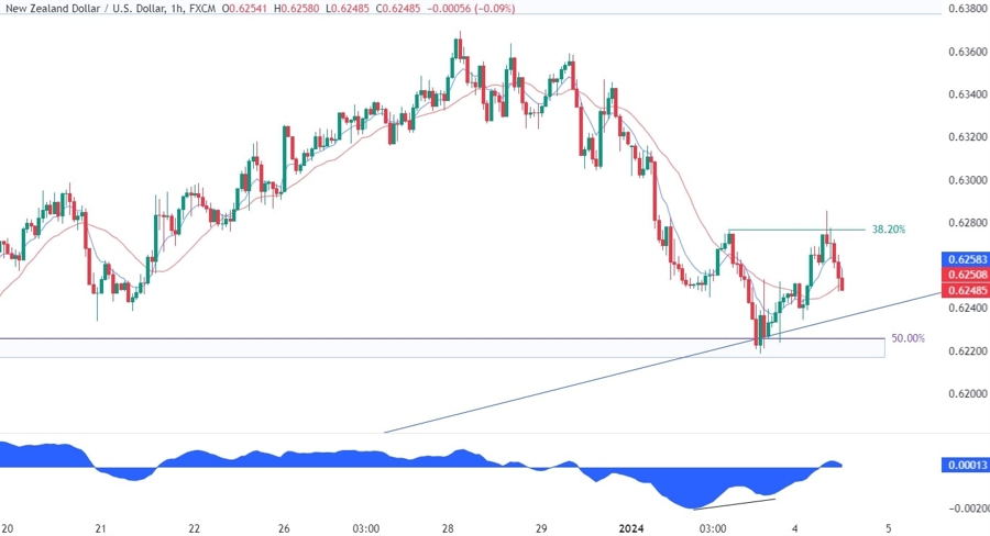 NZDUSD Technical Analysis