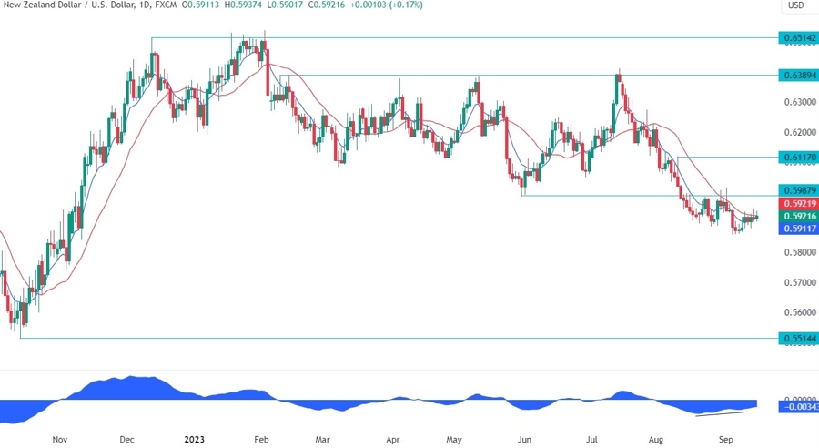 NZDUSD Technical Analysis