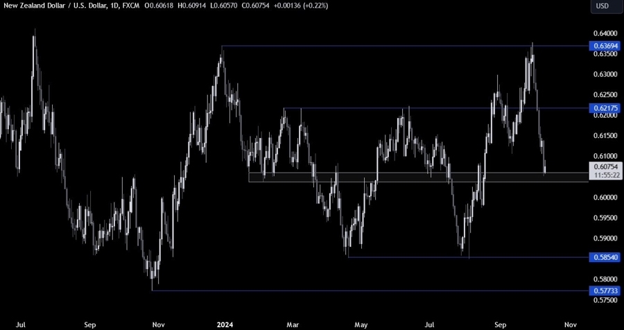 NZDUSD Technical Analysis