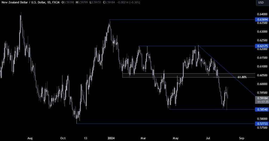 NZDUSD Technical Analysis