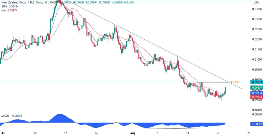 NZDUSD Technical Analysis