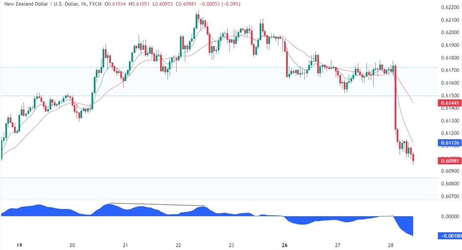 NZDUSD Technical Analysis