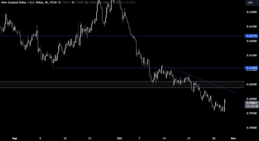 NZDUSD Technical Analysis