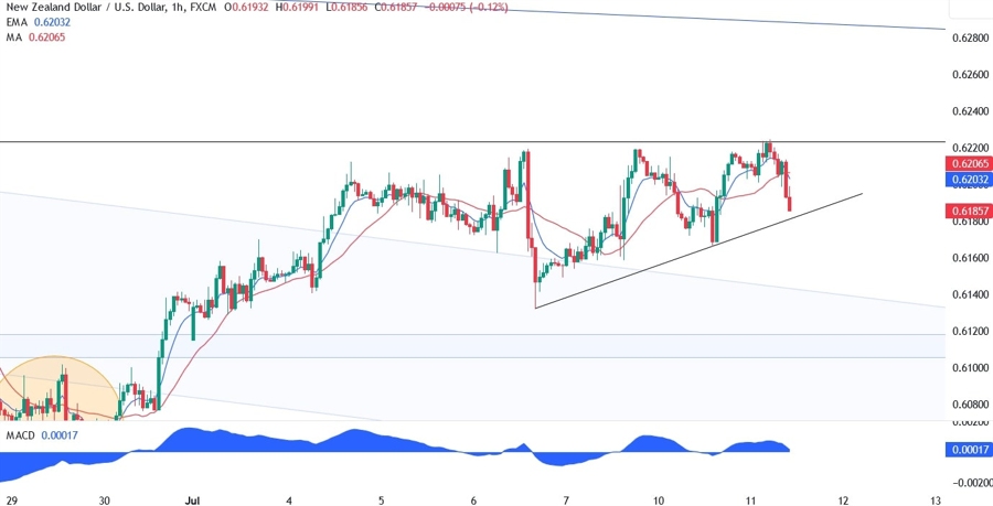 NZDUSD Technical Analysis