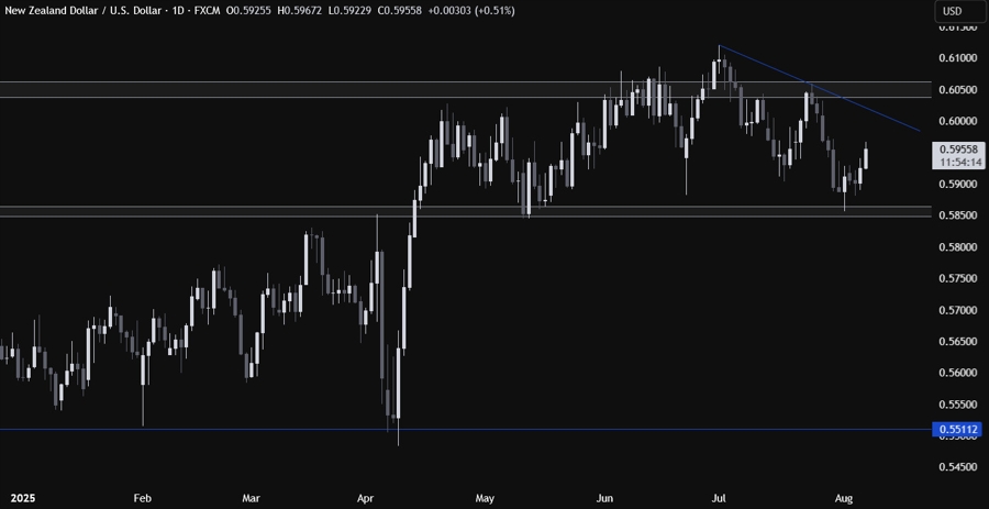 NZDUSD Technical Analysis