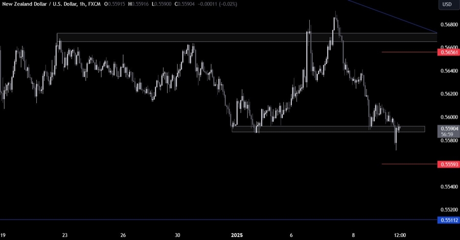 NZDUSD Technical Analysis