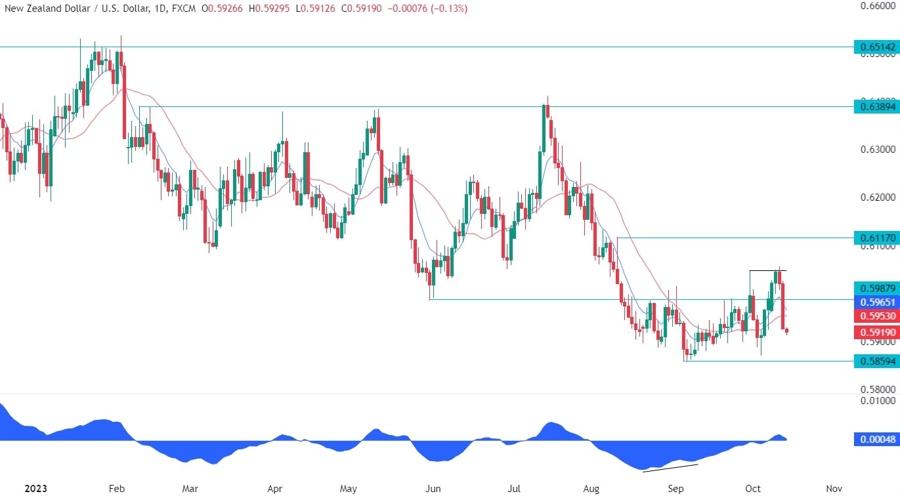 NZDUSD Technical Analysis