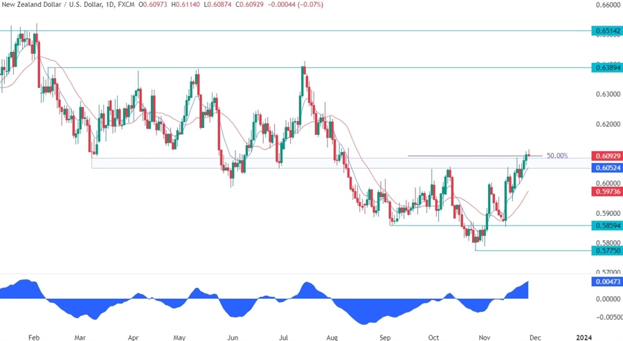 NZDUSD Technical Analysis