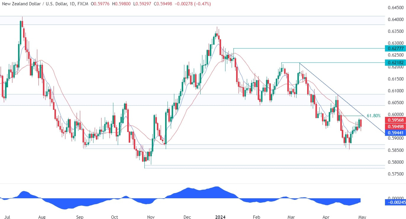 NZDUSD Technical Analysis