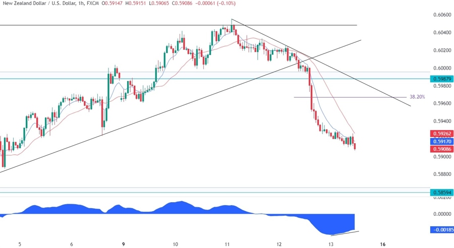 NZDUSD Technical Analysis