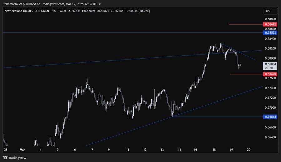 NZDUSD Technical Analysis