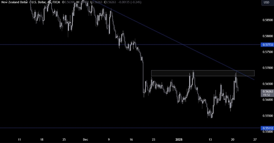 NZDUSD Technical Analysis