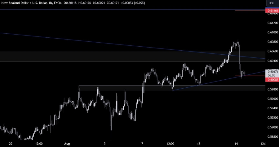 NZDUSD Technical Analysis