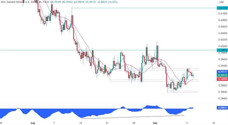 NZDUSD Technical Analysis