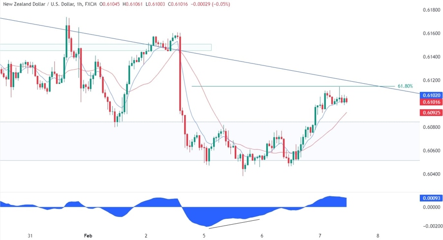 NZDUSD Technical Analysis