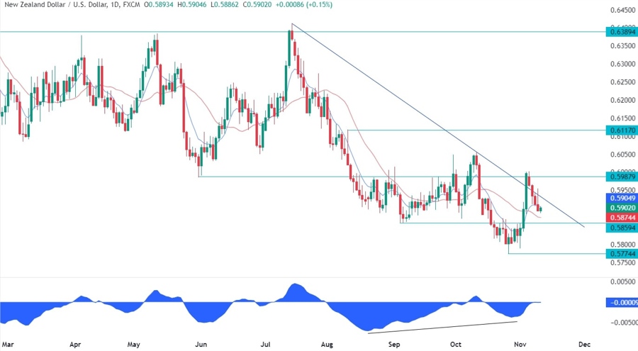 NZDUSD Technical Analysis