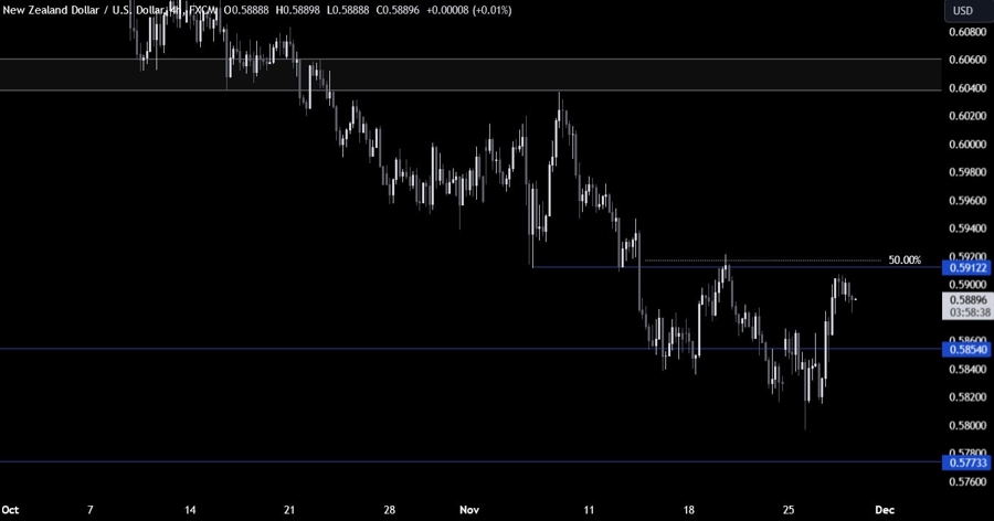 NZDUSD Technical Analysis