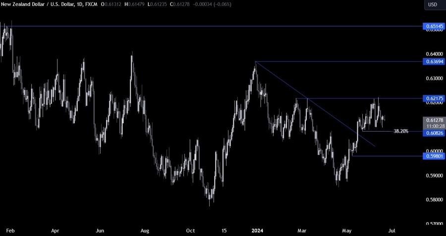 NZDUSD Technical Analysis