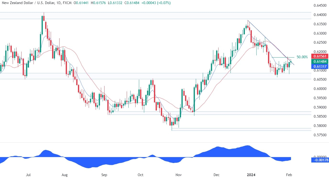NZDUSD Technical Analysis