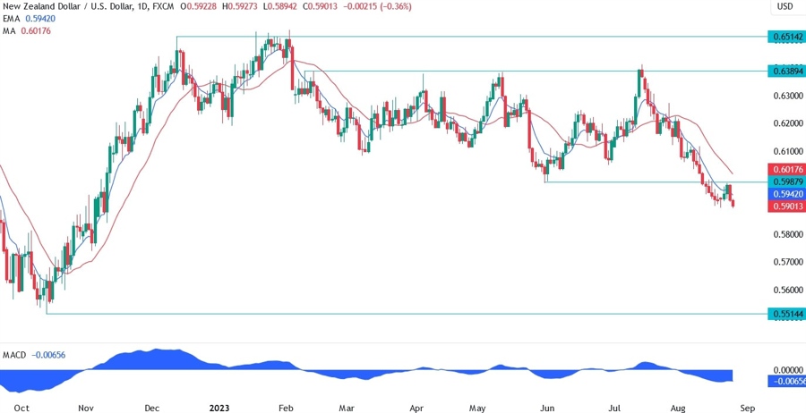 NZDUSD Technical Analysis