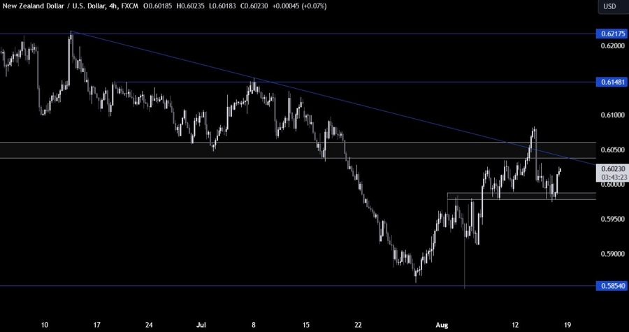 NZDUSD Technical Analysis