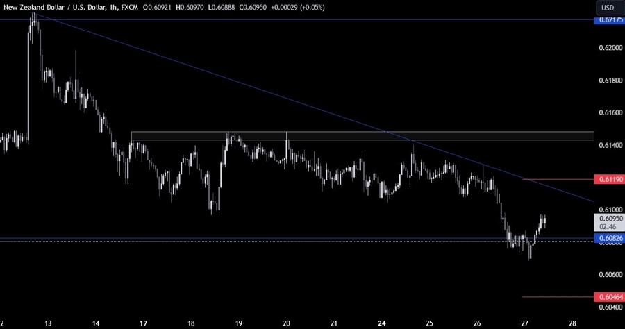 NZDUSD Technical Analysis