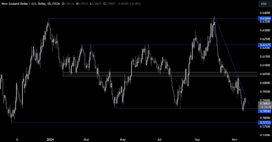 NZDUSD Technical Analysis