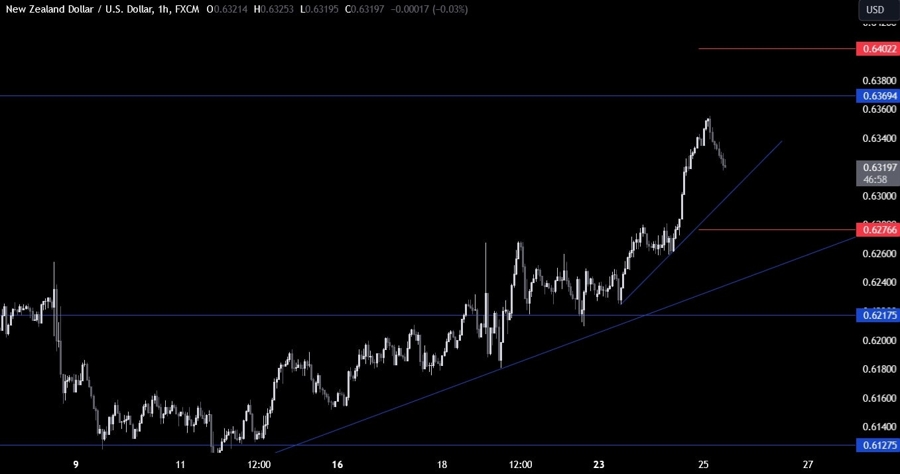 NZDUSD Technical Analysis