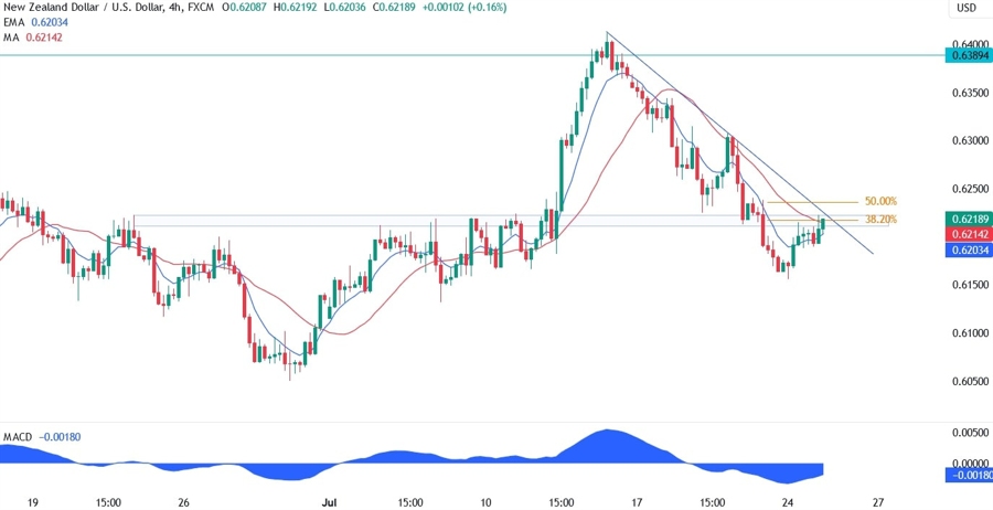 NZDUSD Technical Analysis