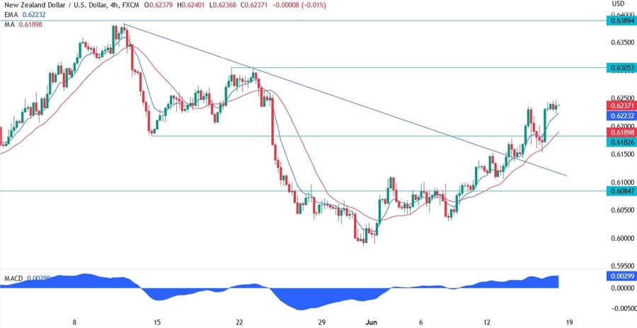 NZDUSD Technical Analysis