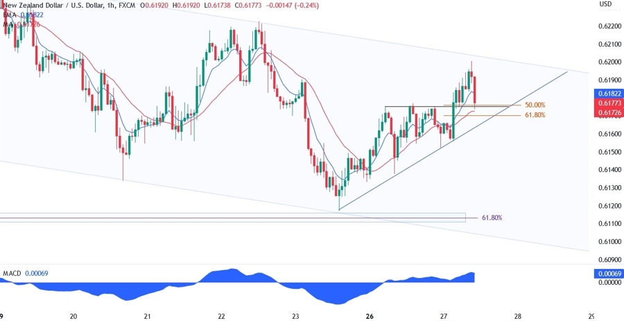 NZDUSD Technical Analysis