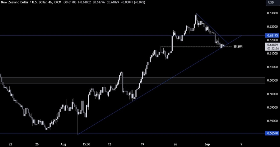 NZDUSD Technical Analysis