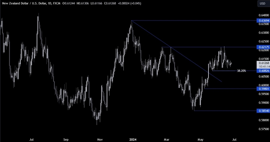 NZDUSD Technical Analysis